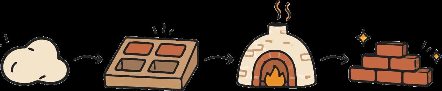 How a mini-brick is made: clay, a mould, the kiln, then a wall
